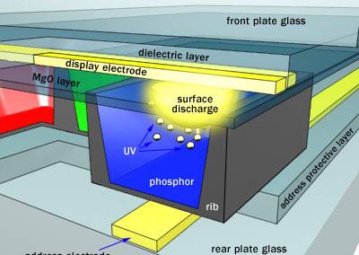 Plasma Display